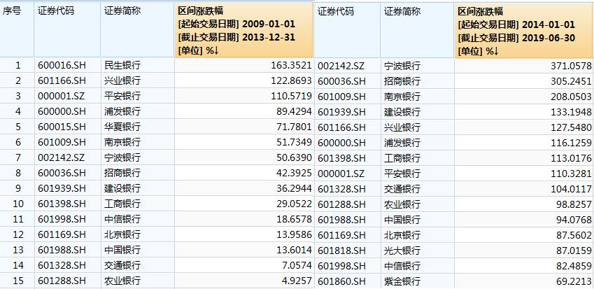 手把手教你买银行股,银行股到底该如何操作