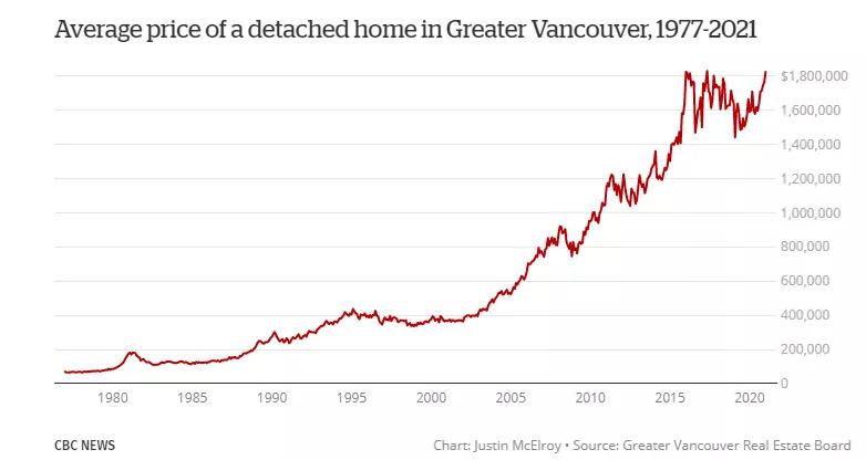 温哥华独立屋持有成本,温哥华200万独立屋