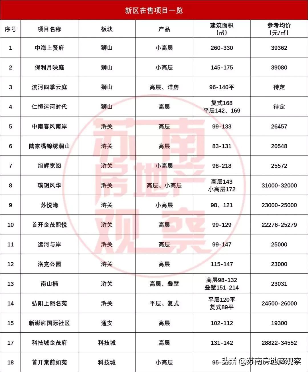 2022苏州房价地图,买房指南苏州城南
