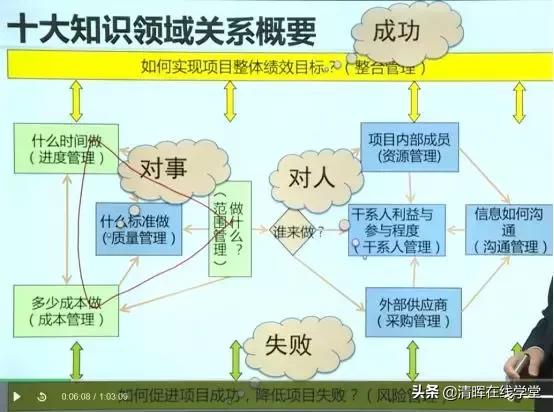 pmp项目成本管理总结,pmp知识点归纳总结