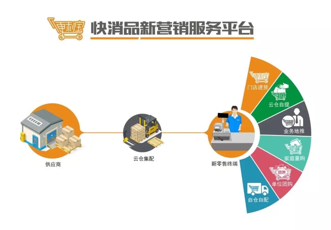 深耕供应链的运营方案,深耕供应链做线上线下