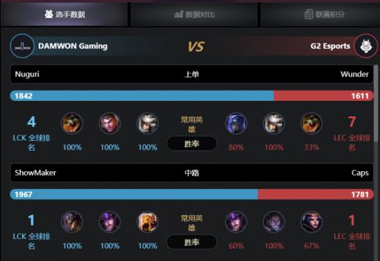 s10g2vsdwg最新战况,英雄联盟s10全球总决赛g2vsdwg