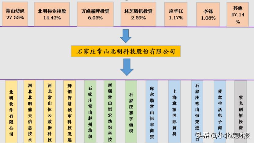 常山北明与腾讯,常山北明与华为腾讯都有合作吗