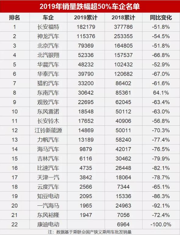 2017年汽车销量下滑前五名品牌,2019年车企跌幅排行