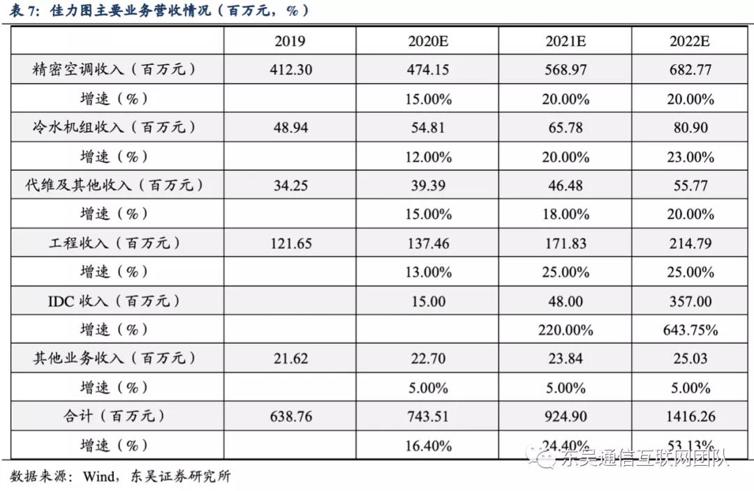 佳力图idc项目盈利预测,佳力图