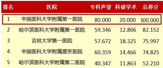 连续10年东北第1！复旦发布2018中国医院排行榜，中国医大一院表现出色