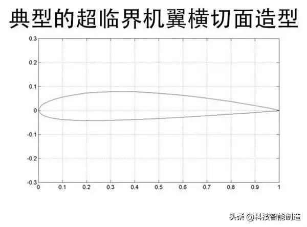 客机的机翼为什么那么长,民航飞机机翼为什么是在下方