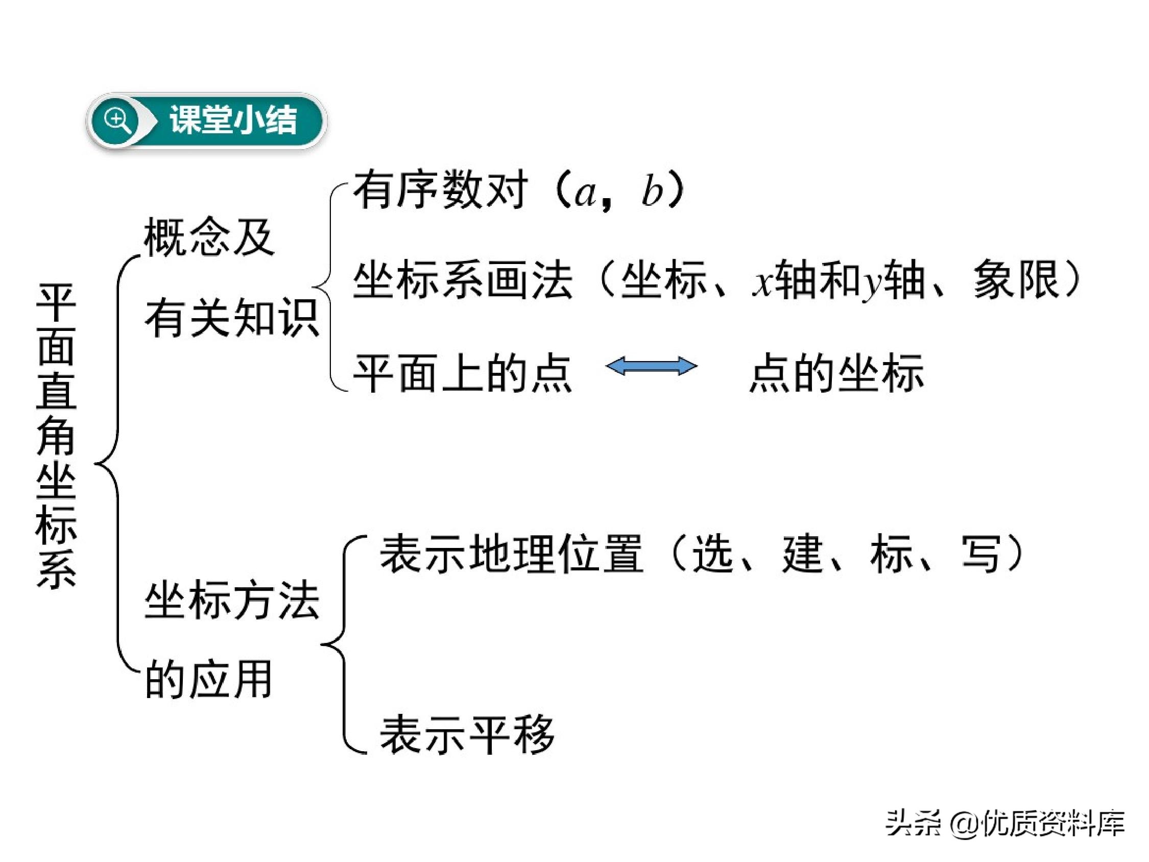 七年级下册数学重要知识点归纳,七年级数学下册知识点汇总