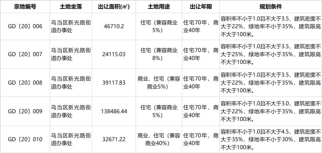 重金拿地贵阳!大牌房企乌当开团,新添寨终于长脸了