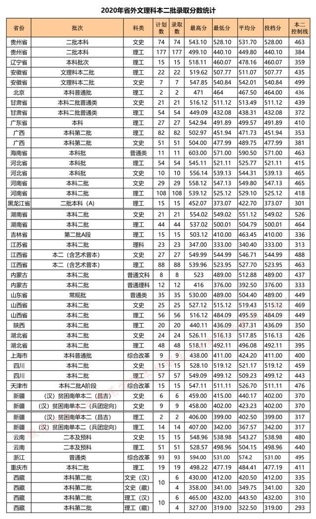 泉州师范学院各专业分数线2023年,泉州师范学院2020年的录取分数线