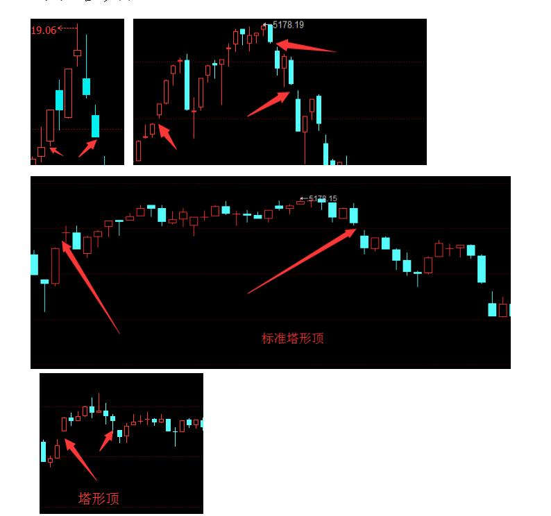 趋势交易第三课k线视频,k线交易速成口诀