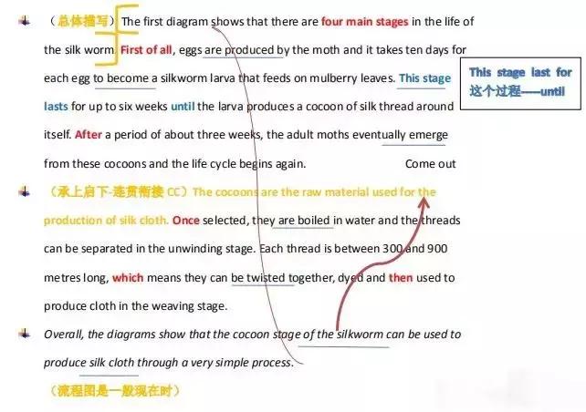 雅思地图题一个月出几次,2022年雅思考试流程图及答案