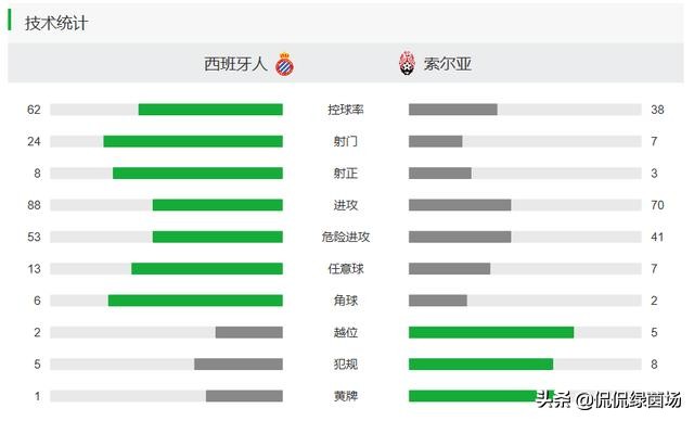 武磊赛后评分满分,武磊再失单刀赛后获最低评分