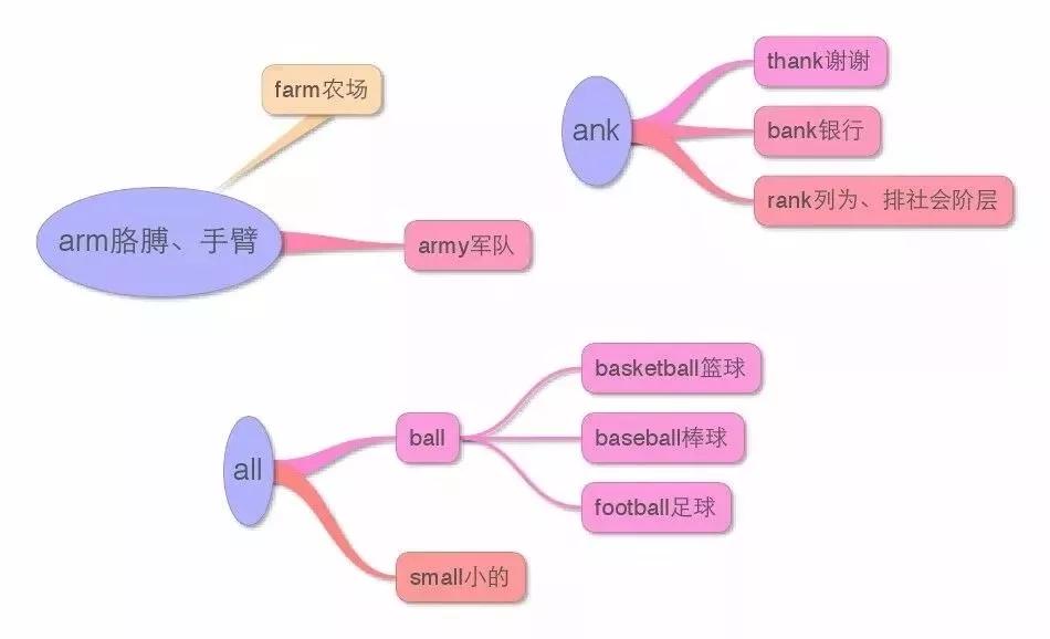 小学英语思维导图大全集,思维导图学英语阅读