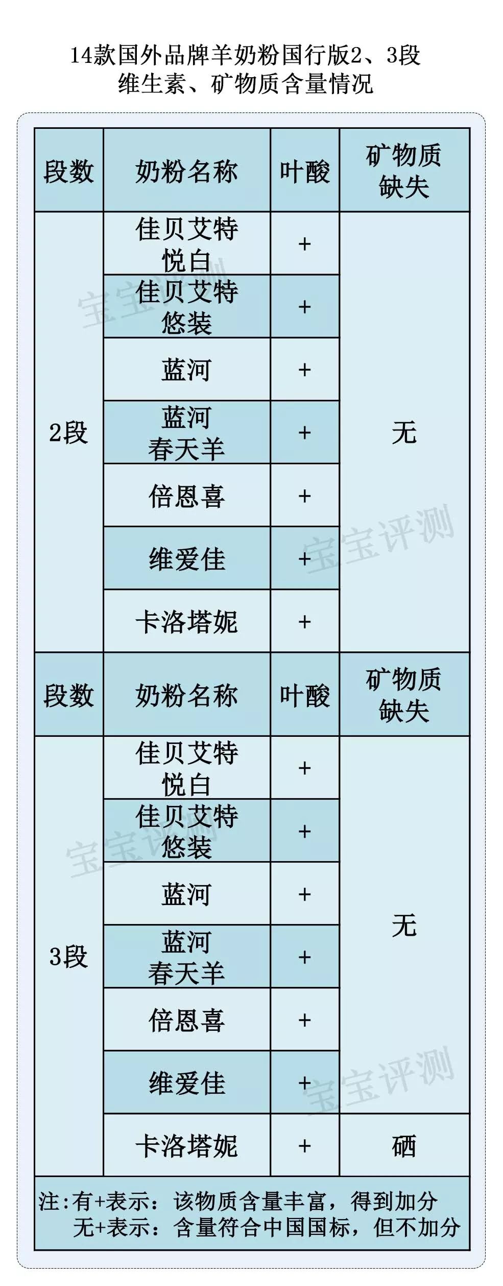 海外版羊奶粉测评,十二款羊奶粉横评