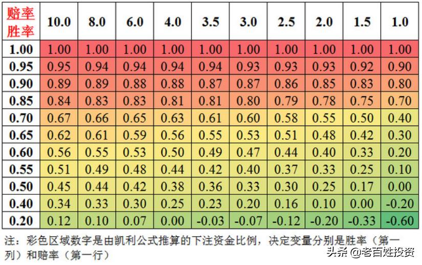 仓位凯利公式大全,如何用凯利公式建立仓位