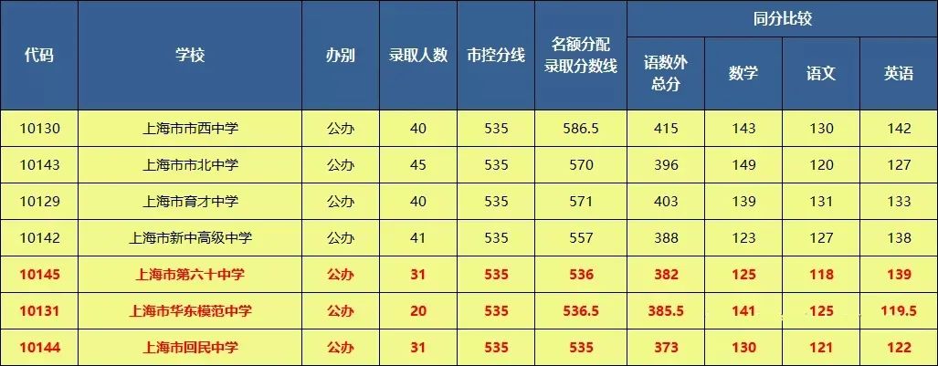 全国小初教育资源排名,上海各区初级小学排名