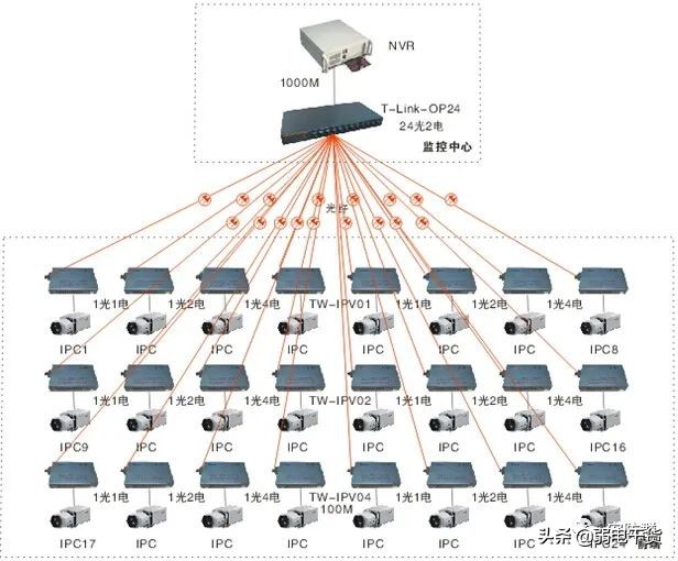 光纤无线监控怎么联网安装摄像头,光纤监控如何加装摄像头