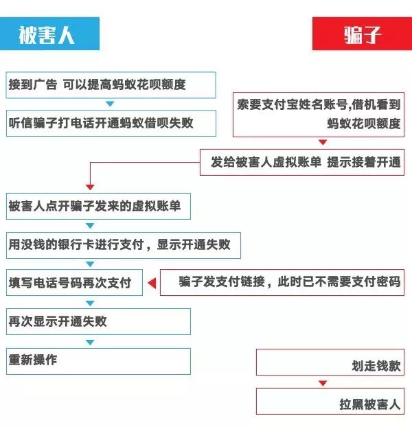 花钱就能提升网贷额度？假的！！！章贡区已有人被骗......