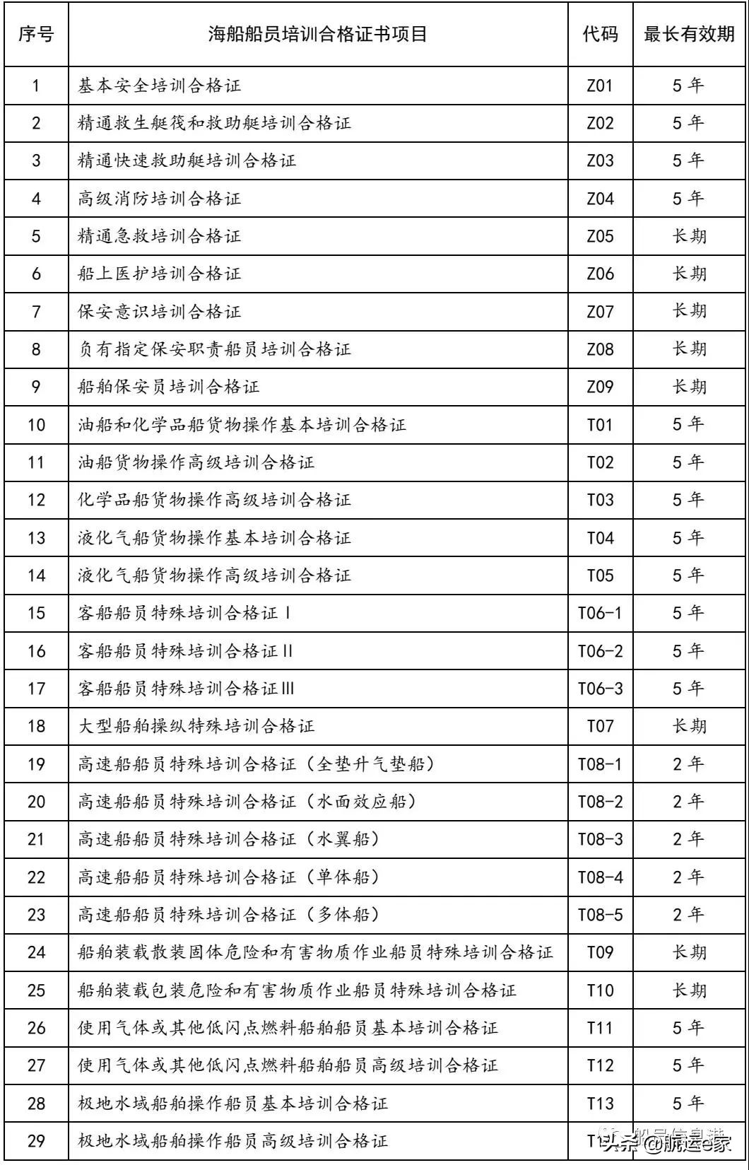 船员证书有效期一览表,船员水手证书如何注销