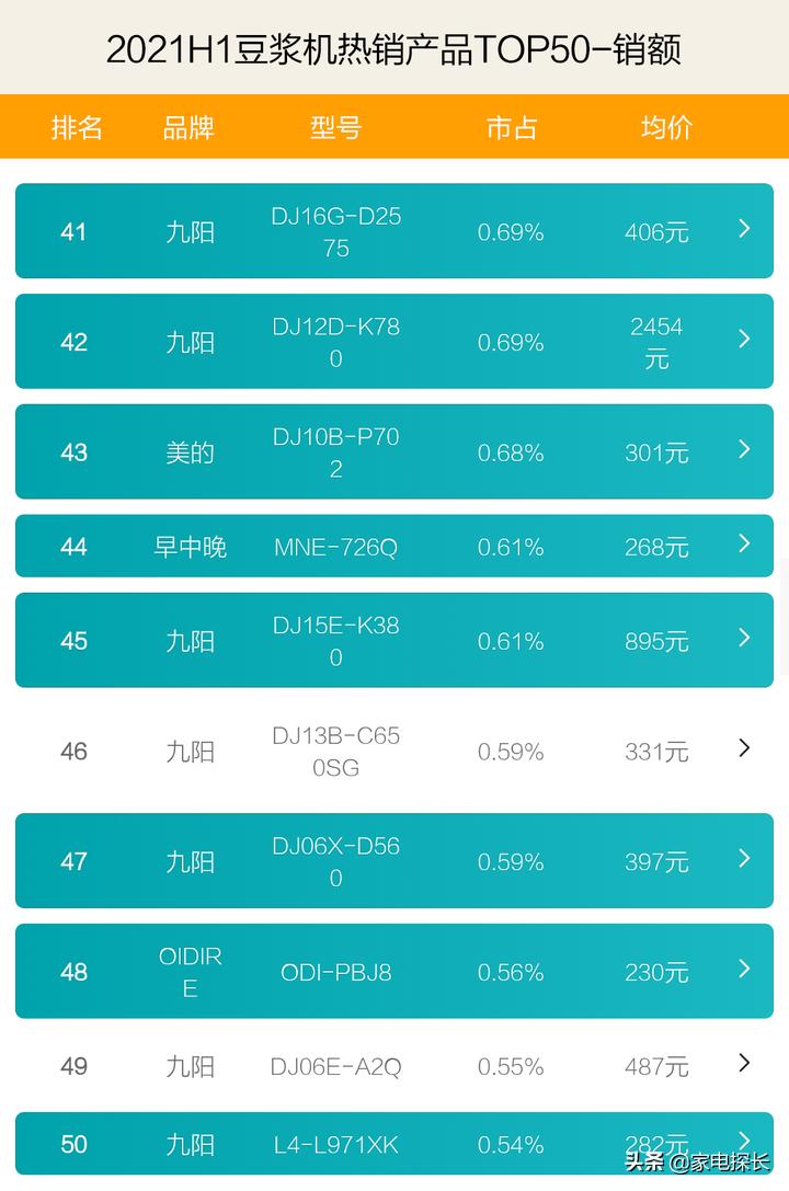 豆浆机新款排行第一的是,豆浆机口碑最好的第一名