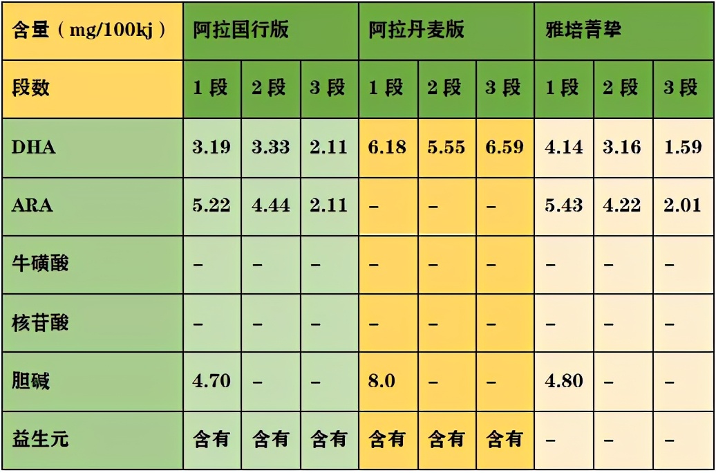 丹麦有机阿拉奶粉评测,丹麦阿拉有机奶粉一段测评