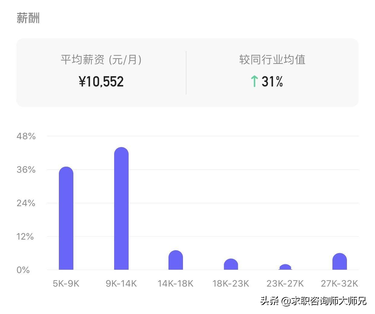 汤臣倍健地区业务员待遇,汤臣倍健研发工资待遇