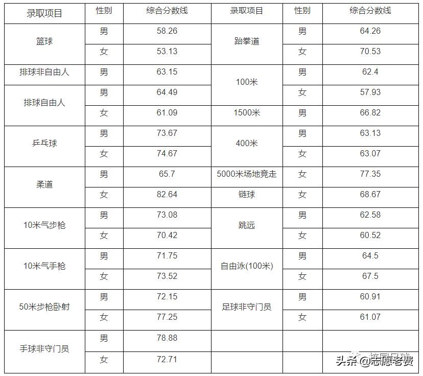 体育单招一本通,体育单招一本分数线田径