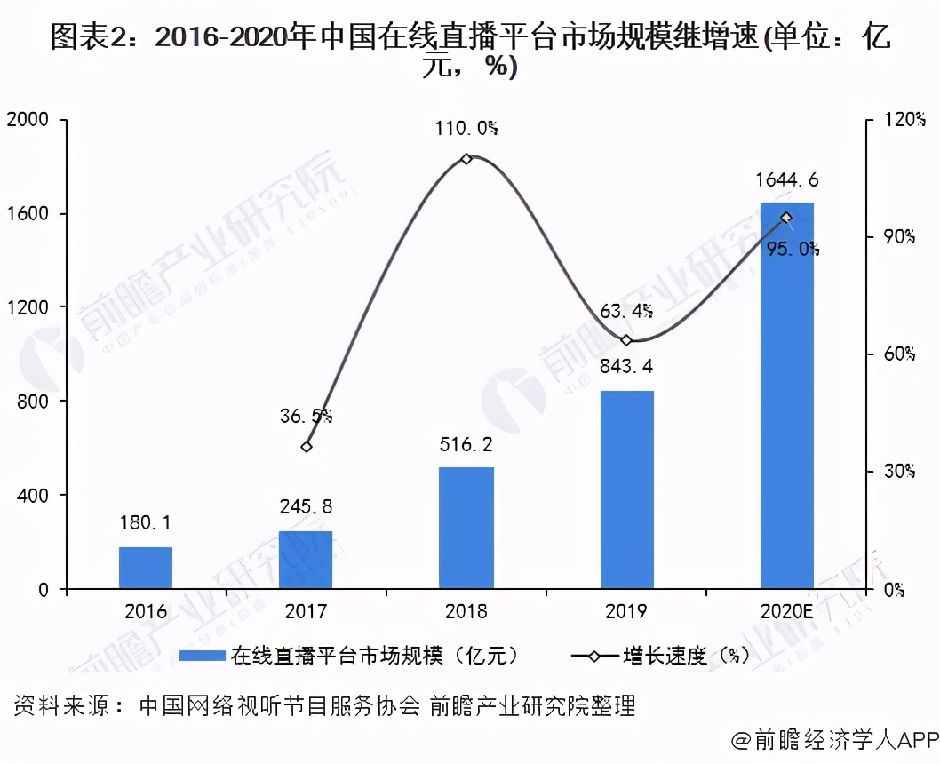 2023年中国网络视听发展研究报告,2020年中国网络表演行业发展报告