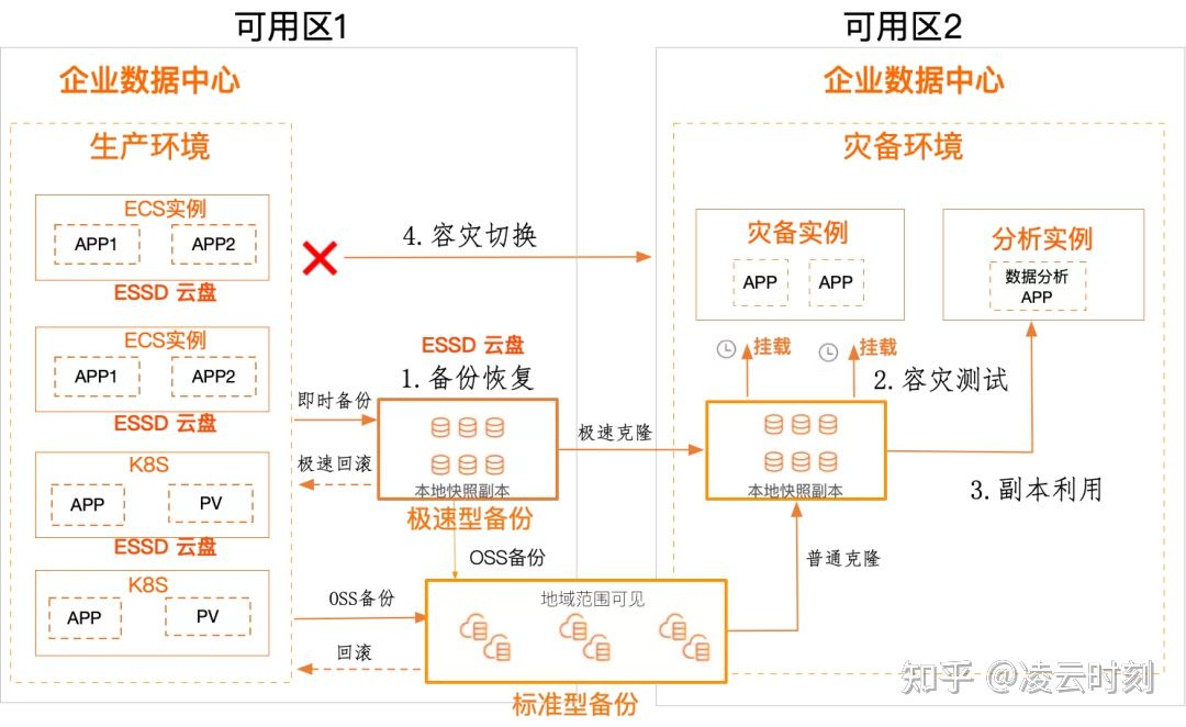 阿里云快照备份收费吗,阿里云存储基础知识