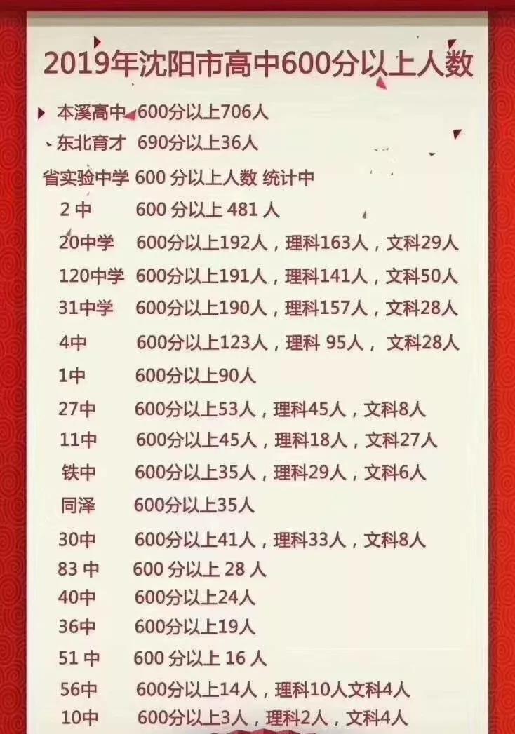 2019年沈阳市高中600分以上人数及各校高考喜报汇总（转）