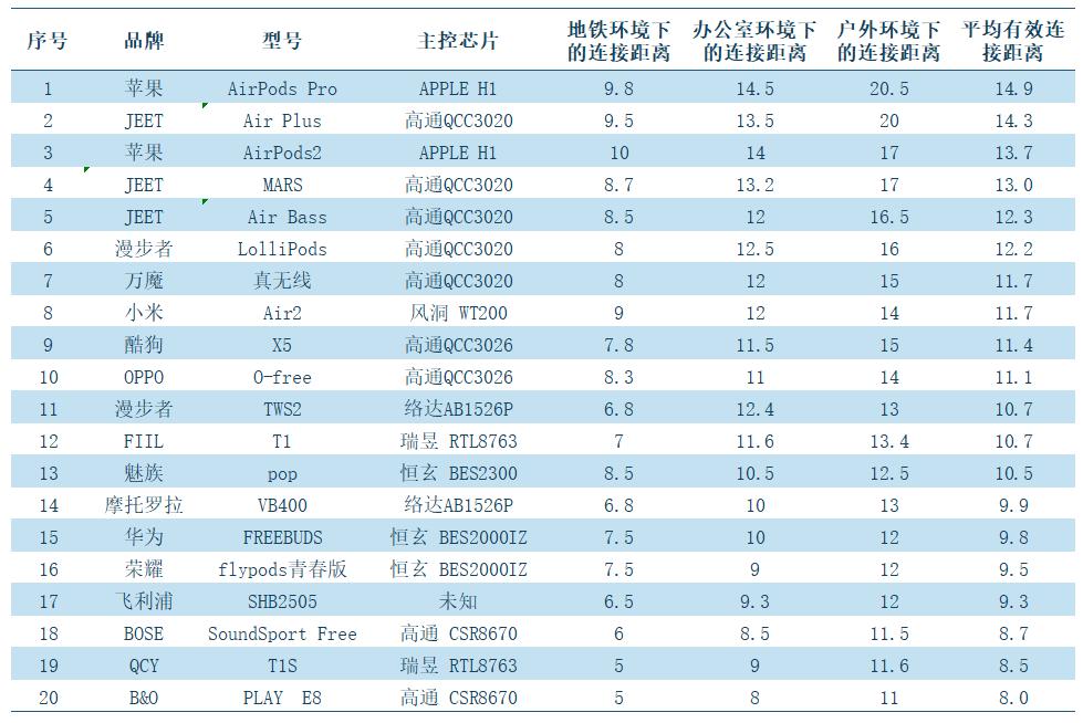十大建议买的蓝牙耳机测评,又一款蓝牙耳机测评