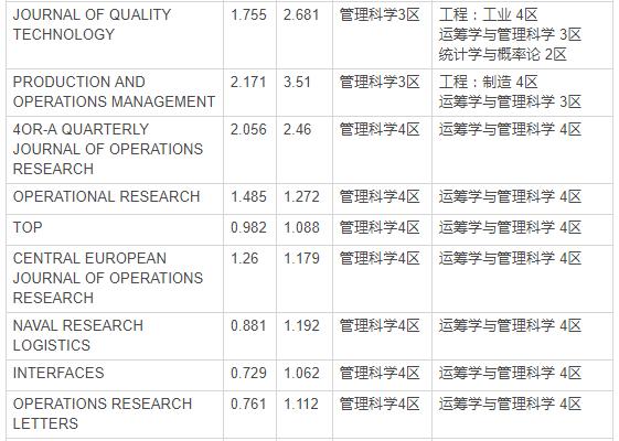 sci期刊一览运筹学,运筹学前沿领域