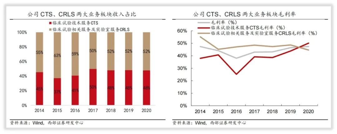 泰格医药股票怎样,泰格医药的投资回报