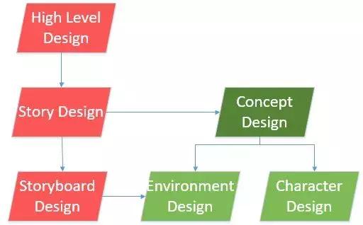 一个游戏是如何开发出来的,新游戏开发流程
