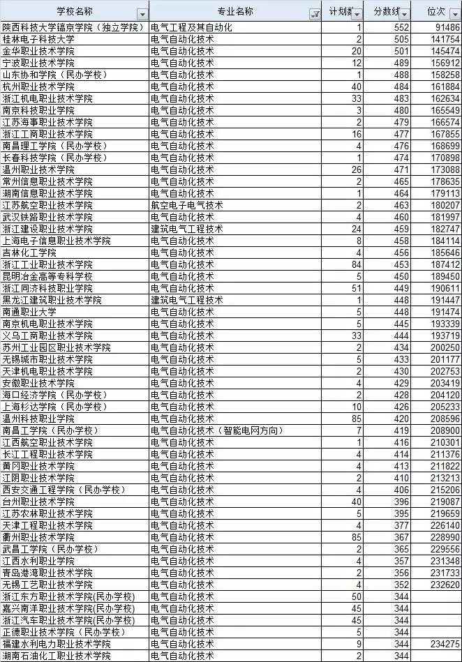 电气自动化专业一般要多少分录取,考多少分能报电气自动化专业
