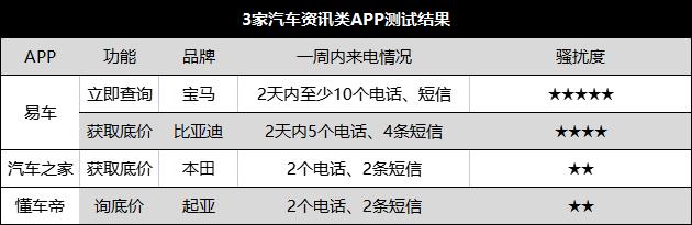 易车懂车帝靠谱吗,汽车之家易车懂车帝的营销区别