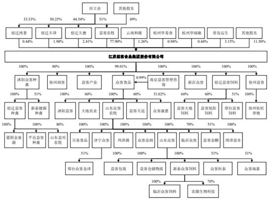 邳州市新河镇益客食品有限公司,益客食品2022年一季度业绩