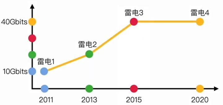 雷电接口与usb接口,电脑上的typec接口和雷电协议