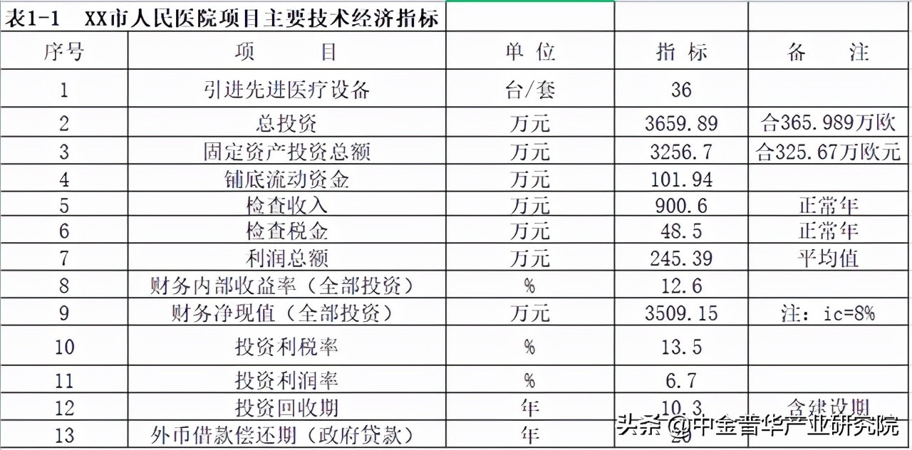 XX市医疗机构利用XX国政府*款贷**引进医疗设备项目可行性研究报告