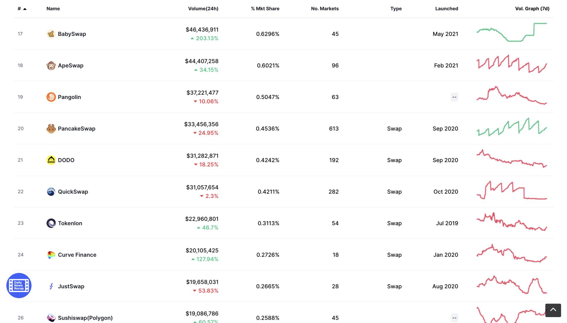 打破PancakeSwap的垄断，BabySwap正在成为更好的掘金乐园？