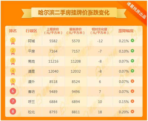 价格涨幅收紧！哈市二手房市场价周环涨0.1%！松北涨幅重归一位