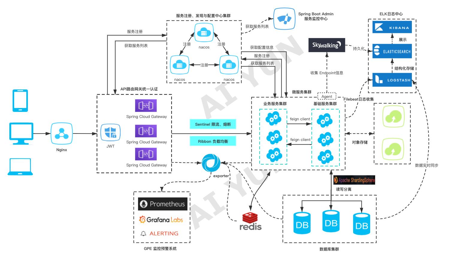微服务系统平台,微服务平台设计