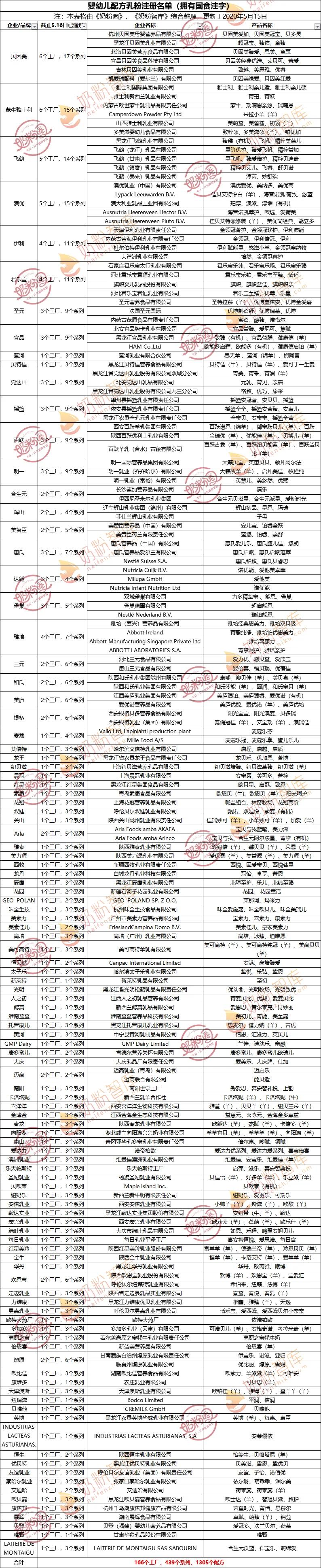 哪些婴配粉、特配粉通过了注册？最新最全名单在这里