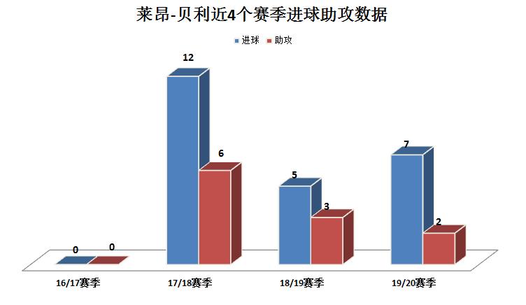莱昂贝利,莱昂贝利什么水平