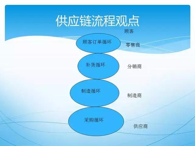 人才供应链管理ppt,供应链管理和采购模式ppt