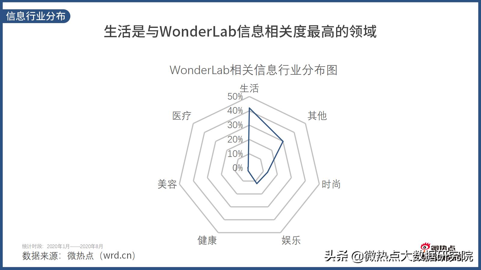 wonderlab网红推荐,wonderlab广告超模