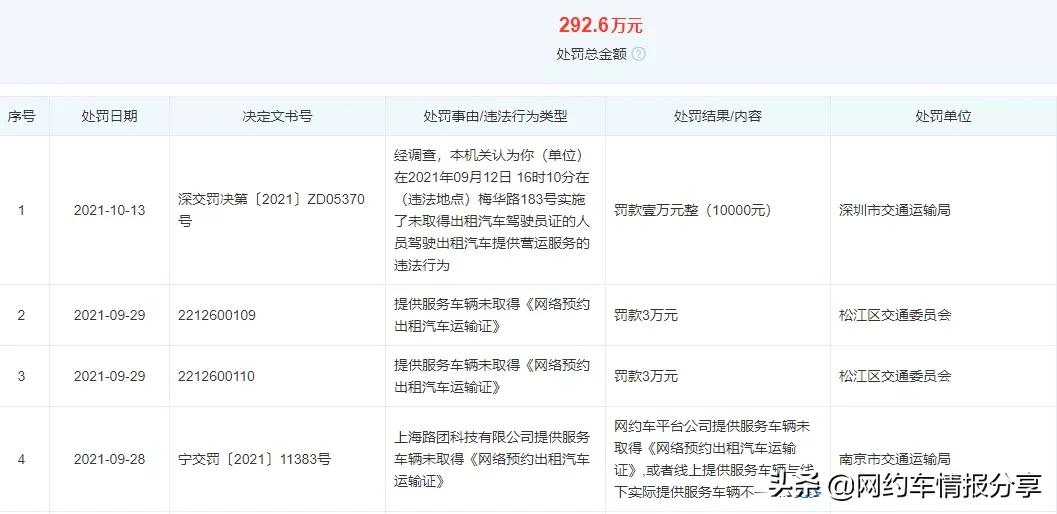 网约车无证营运罚款下调,网约车新规无证要被扣车吗