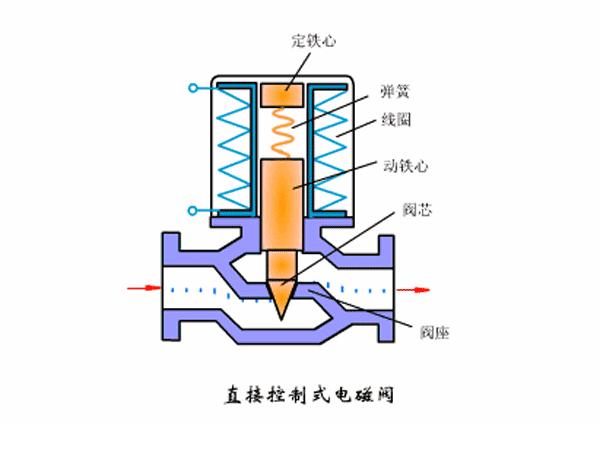 比例电磁阀原理动画视频,煤气灶电磁阀工作原理动画