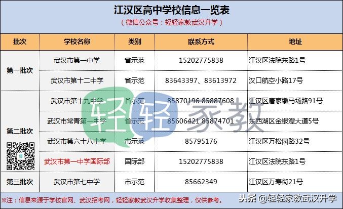 武汉武昌区二类高中,武汉各区高中梯队一览表